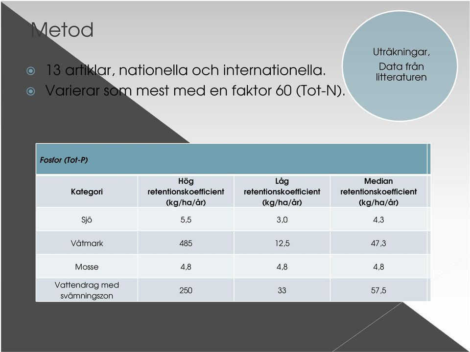 (kg/ha/år) Låg retentionskoefficient (kg/ha/år) Median retentionskoefficient (kg/ha/år) (kg/ha/yr) Sjö 5,5