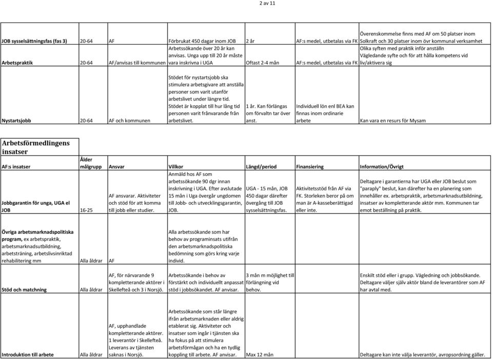 Unga upp till 20 år måste Olika syften med praktik inför anställn Vägledande syfte och för att hålla kompetens vid Arbetspraktik 20-64 AF/anvisas till kommunen vara inskrivna i UGA Oftast 2-4 mån