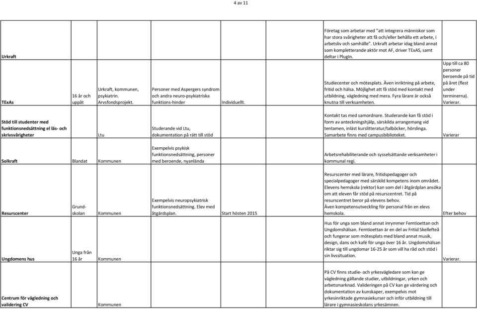 Urkraft arbetar idag bland annat som kompletterande aktör mot AF, driver TExAS, samt deltar i PlugIn. Studiecenter och mötesplats. Även inriktning på arbete, fritid och hälsa.