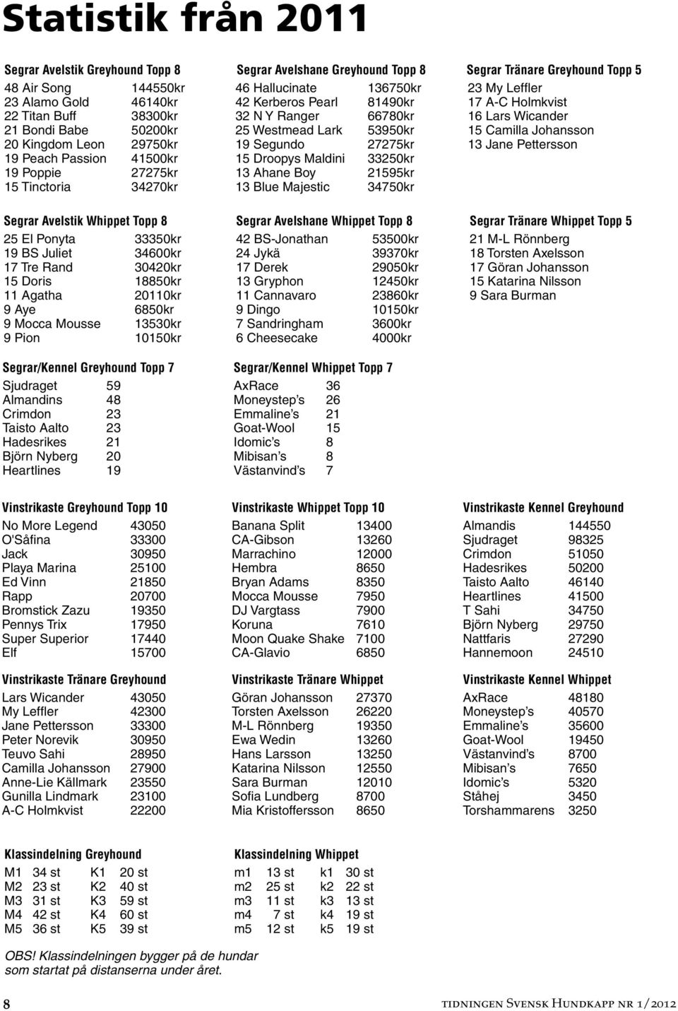 Segundo 27275kr 13 Jane Pettersson 19 Peach Passion 41500kr 15 Droopys Maldini 33250kr 19 Poppie 27275kr 13 Ahane Boy 21595kr 15 Tinctoria 34270kr 13 Blue Majestic 34750kr Segrar Avelstik Whippet