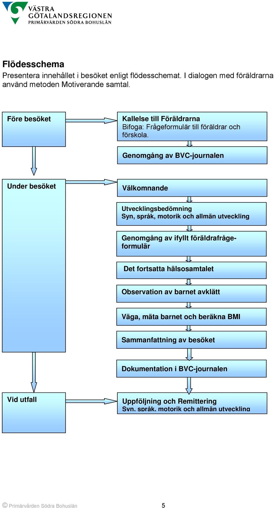 Genomgång av BVC-journalen Under besöket Välkomnande Utvecklingsbedömning Syn, språk, motorik och allmän utveckling Genomgång av ifyllt föräldrafrågeformulär