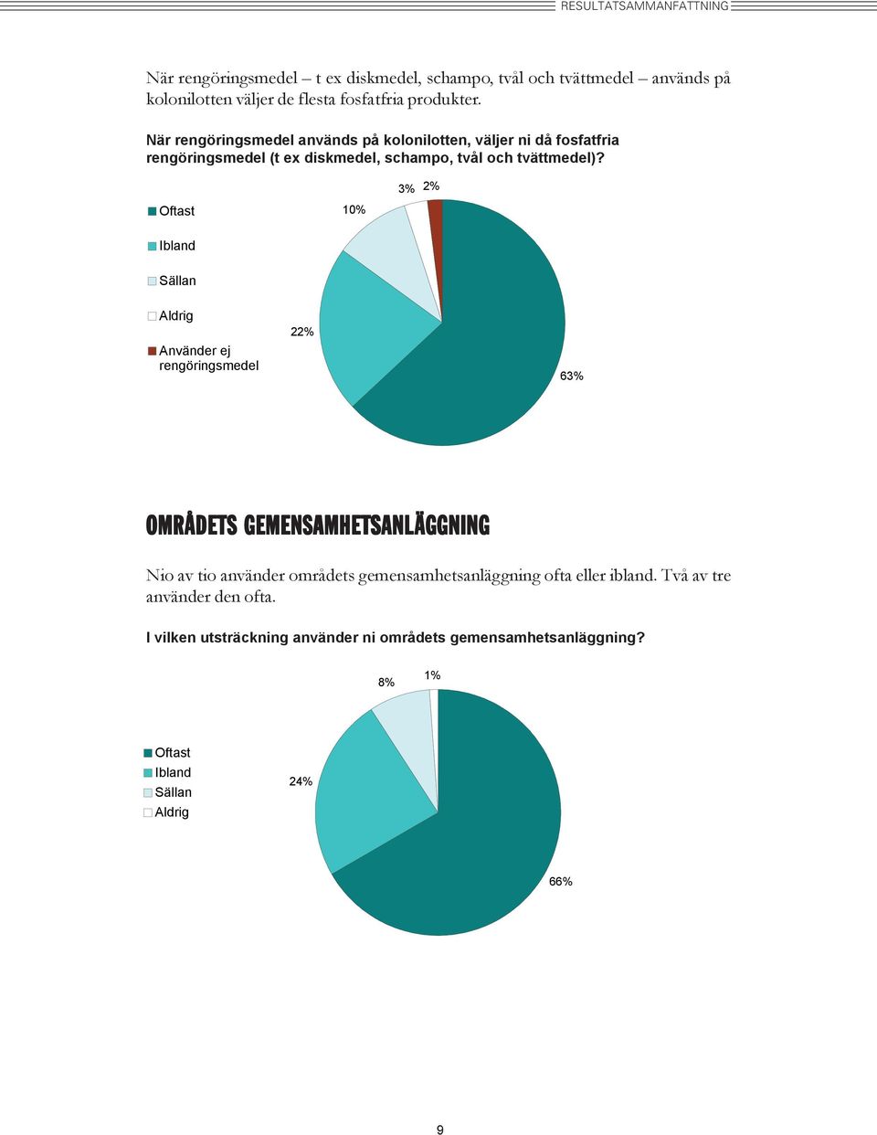 3% 2% Oftast 10% Ibland Sällan Aldrig Använder ej rengöringsmedel 22% 63% OMRÅDETS GEMENSAMHETSANLÄGGNING Nio av tio använder områdets