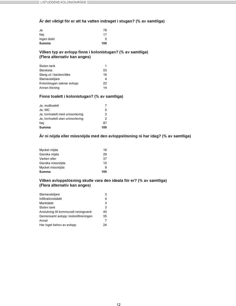 (% av samtliga) Ja, mulltoalett 7 Ja, WC 0 Ja, torrtoalett med urinsortering 3 Ja, torrtoalett utan urinsortering 2 Nej 87 Summa 100 Är ni nöjda eller missnöjda med den avloppslösning ni har idag?
