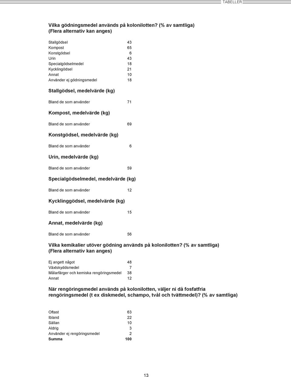 Bland de som använder 71 Kompost, medelvärde (kg) Bland de som använder 69 Konstgödsel, medelvärde (kg) Bland de som använder 6 Urin, medelvärde (kg) Bland de som använder 59 Specialgödselmedel,