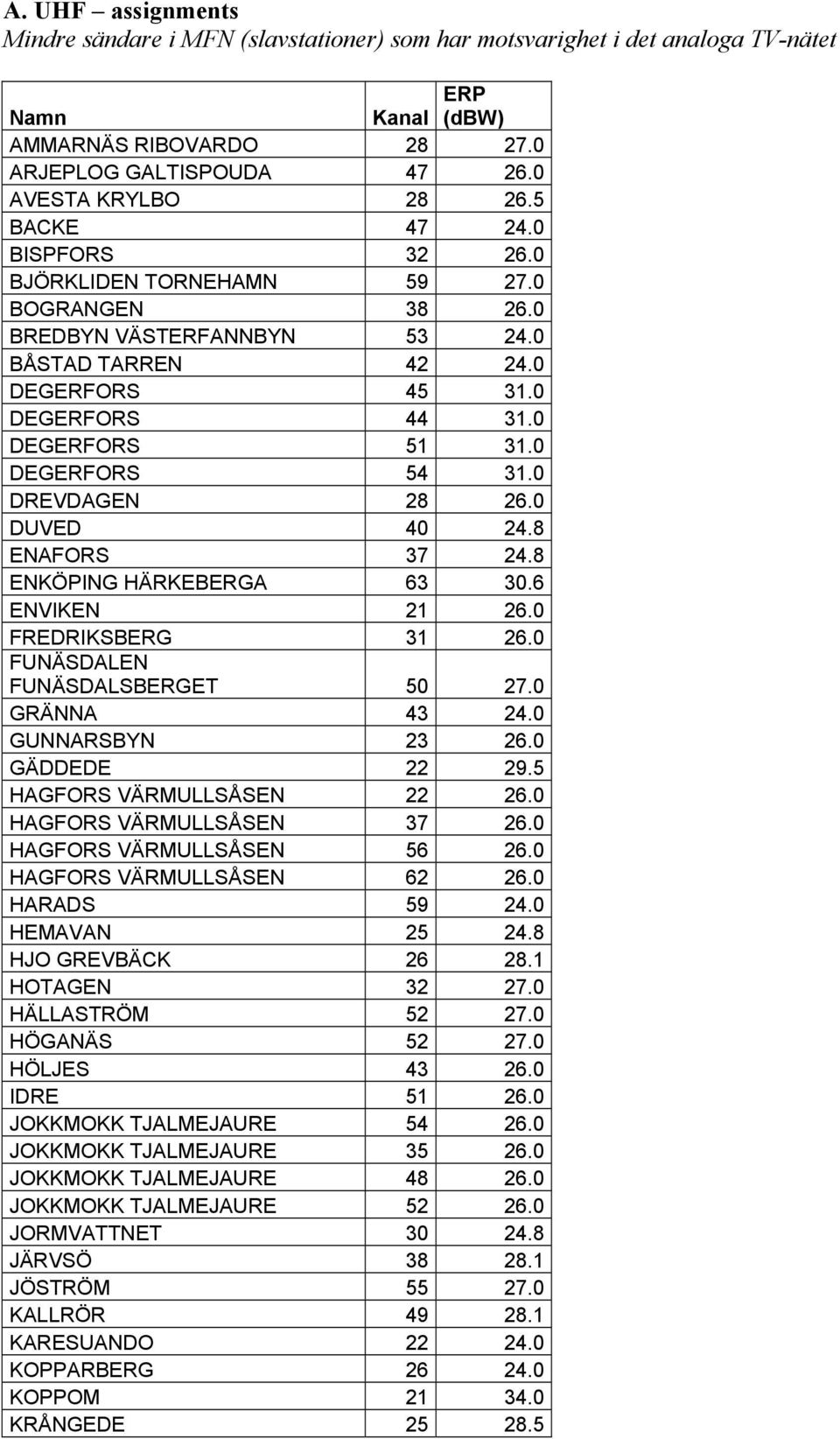 0 DEGERFORS 54 31.0 DREVDAGEN 28 26.0 DUVED 40 24.8 ENAFORS 37 24.8 ENKÖPING HÄRKEBERGA 63 30.6 ENVIKEN 21 26.0 FREDRIKSBERG 31 26.0 FUNÄSDALEN FUNÄSDALSBERGET 50 27.0 GRÄNNA 43 24.0 GUNNARSBYN 23 26.