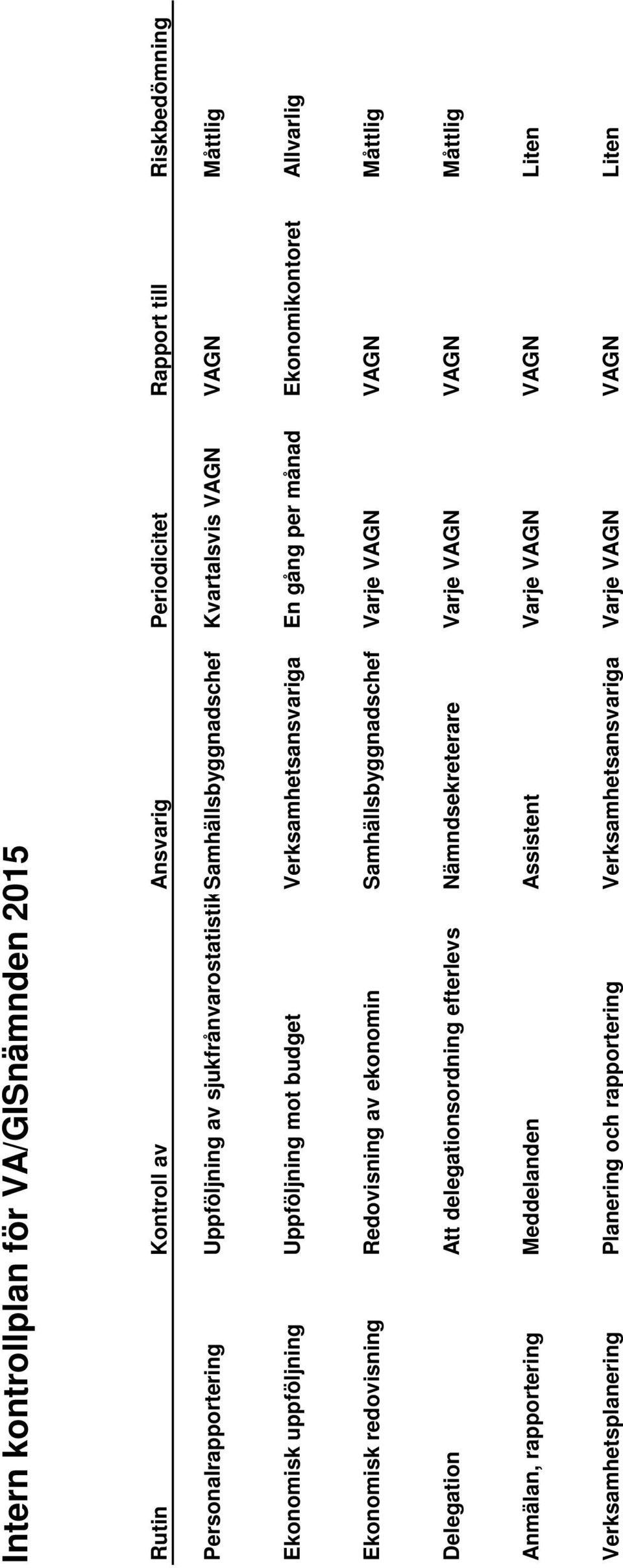 ekonomin Samhällsbyggnadschef Varje VAGN VAGN Måttlig Delegation Att delegationsordning efterlevs Nämndsekreterare Varje VAGN VAGN Måttlig Anmälan, rapportering