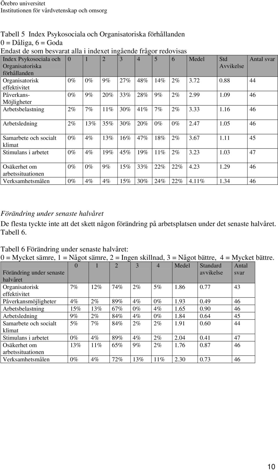33 1.16 46 Arbetsledning 2% 13% 35% 30% 20% 0% 0% 2.47 1.05 46 Samarbete och socialt 0% 4% 13% 16% 47% 18% 2% 3.67 1.11 45 klimat Stimulans i arbetet 0% 4% 19% 45% 19% 11% 2% 3.23 1.