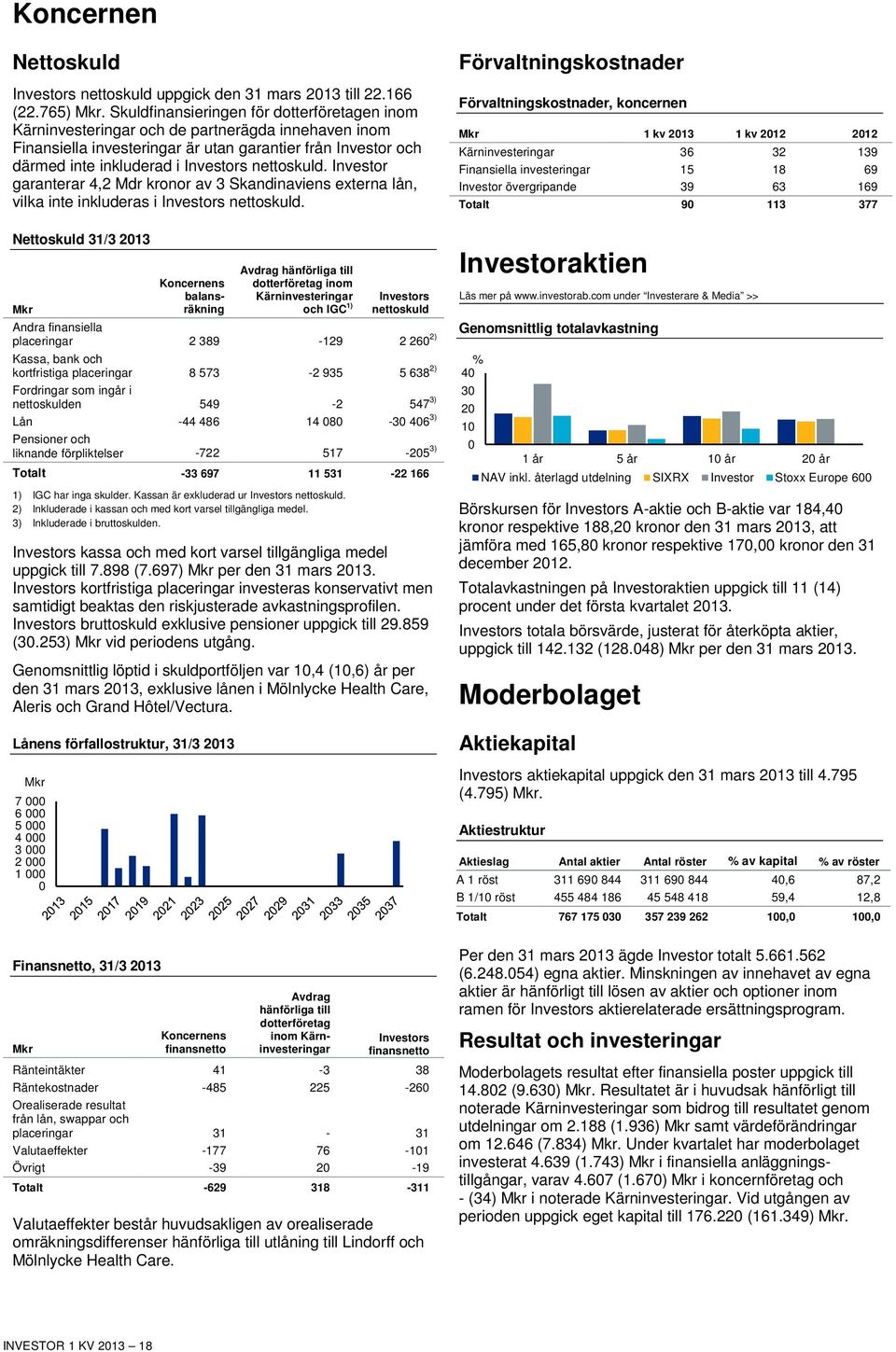 nettoskuld. Investor garanterar 4,2 Mdr kronor av 3 Skandinaviens externa lån, vilka inte inkluderas i Investors nettoskuld.