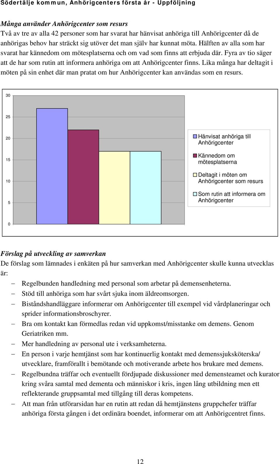 Lika många har deltagit i möten på sin enhet där man pratat om hur Anhörigcenter kan användas som en resurs.