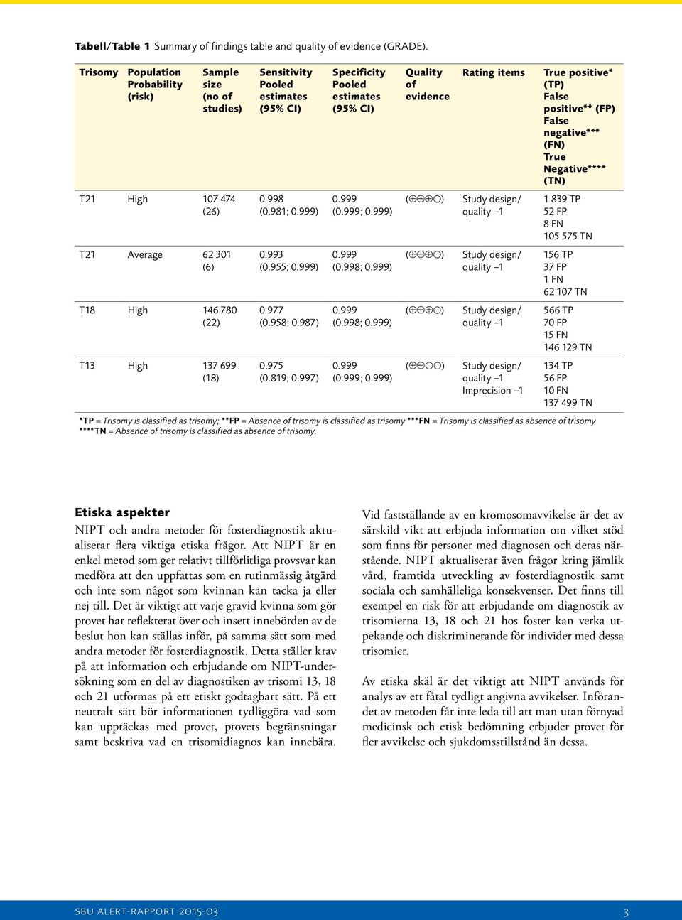 999) 0.977 (0.958; 0.987) 0.975 (0.819; 0.997) Pooled estimates (95% CI) 0.999 (0.999; 0.