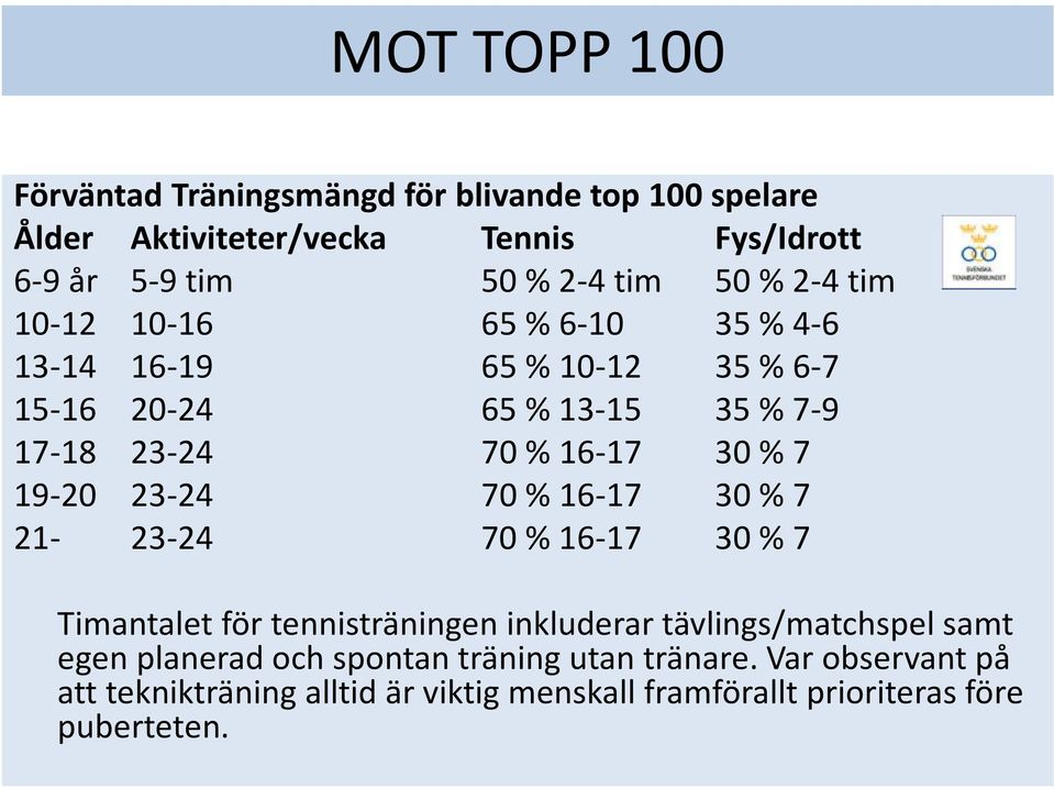 7 19-20 23-24 70 % 16-17 30 % 7 21-23-24 70 % 16-17 30 % 7 Timantalet för tennisträningen inkluderar tävlings/matchspel samt egen