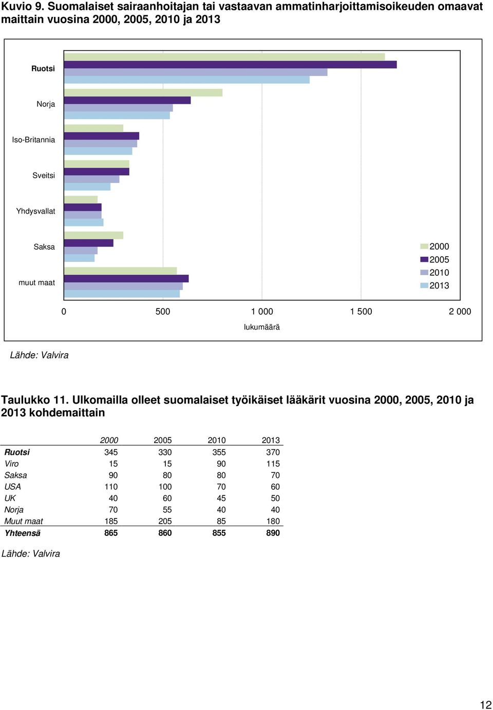 Iso-Britannia Sveitsi Yhdysvallat Saksa muut maat 2000 2005 2010 2013 0 500 1 000 1 500 2 000 lukumäärä Lähde: Valvira Taulukko 11.