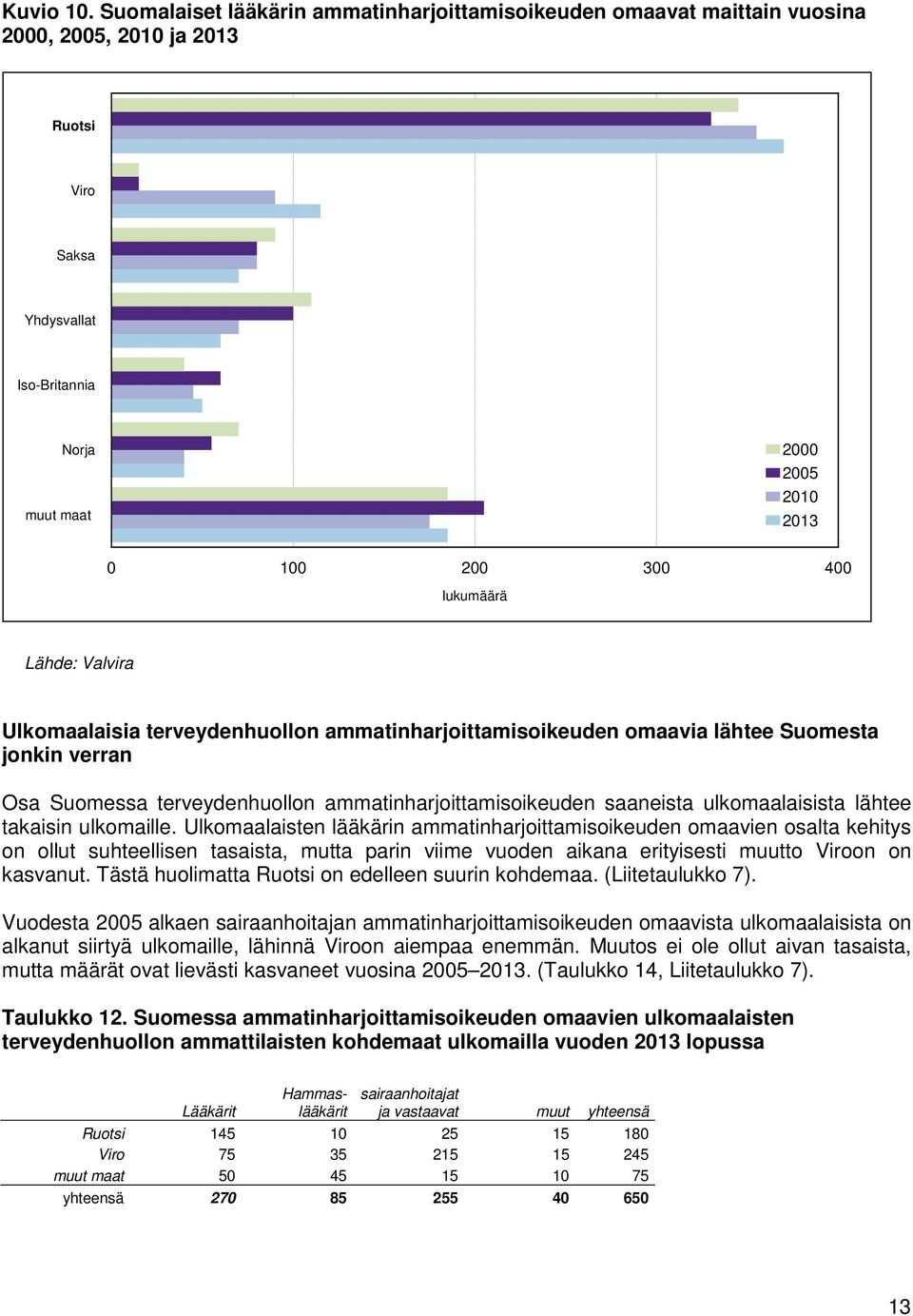 lukumäärä Lähde: Valvira Ulkomaalaisia terveydenhuollon ammatinharjoittamisoikeuden omaavia lähtee Suomesta jonkin verran Osa Suomessa terveydenhuollon ammatinharjoittamisoikeuden saaneista