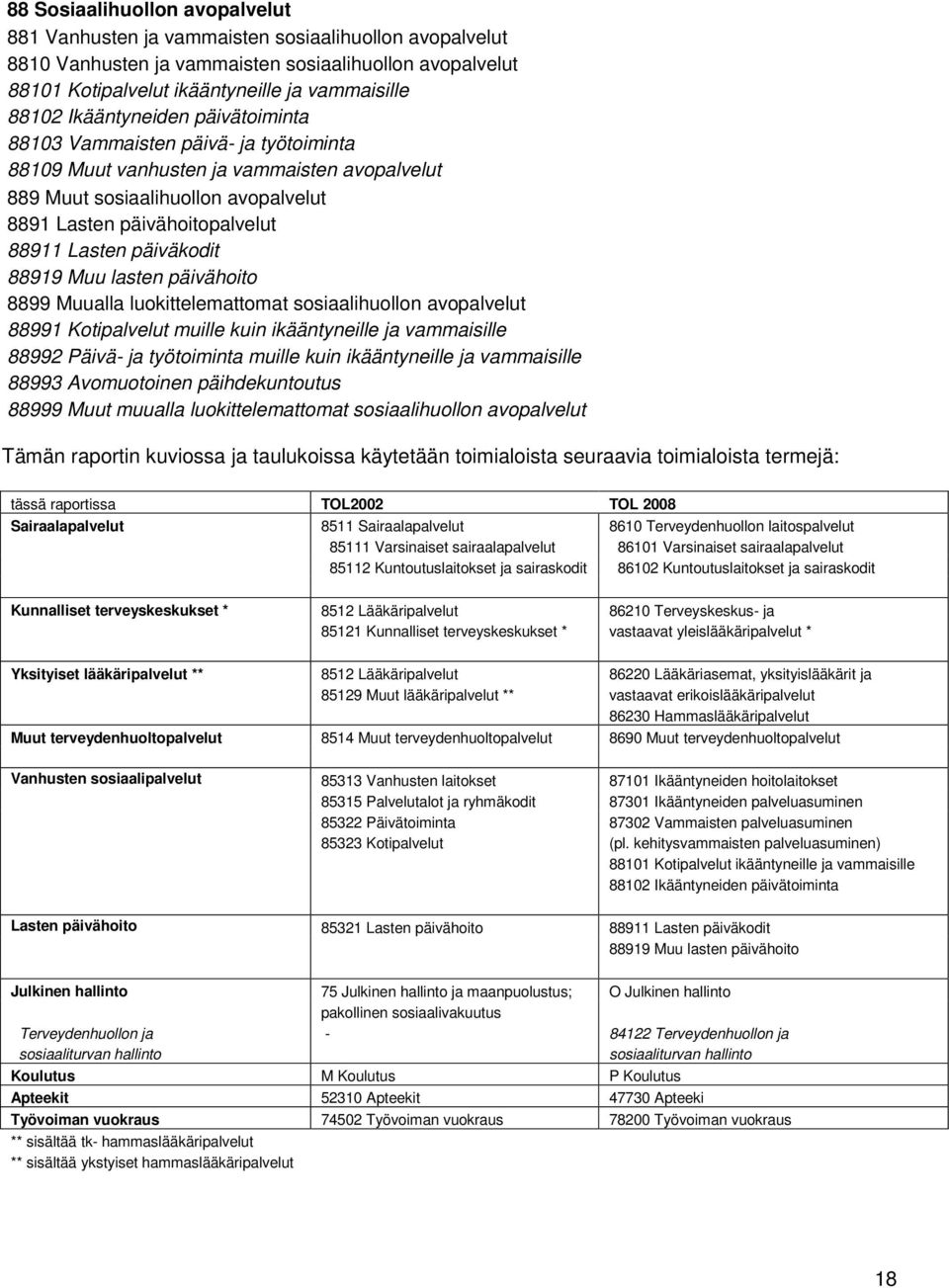 päiväkodit 88919 Muu lasten päivähoito 8899 Muualla luokittelemattomat sosiaalihuollon avopalvelut 88991 Kotipalvelut muille kuin ikääntyneille ja vammaisille 88992 Päivä- ja työtoiminta muille kuin