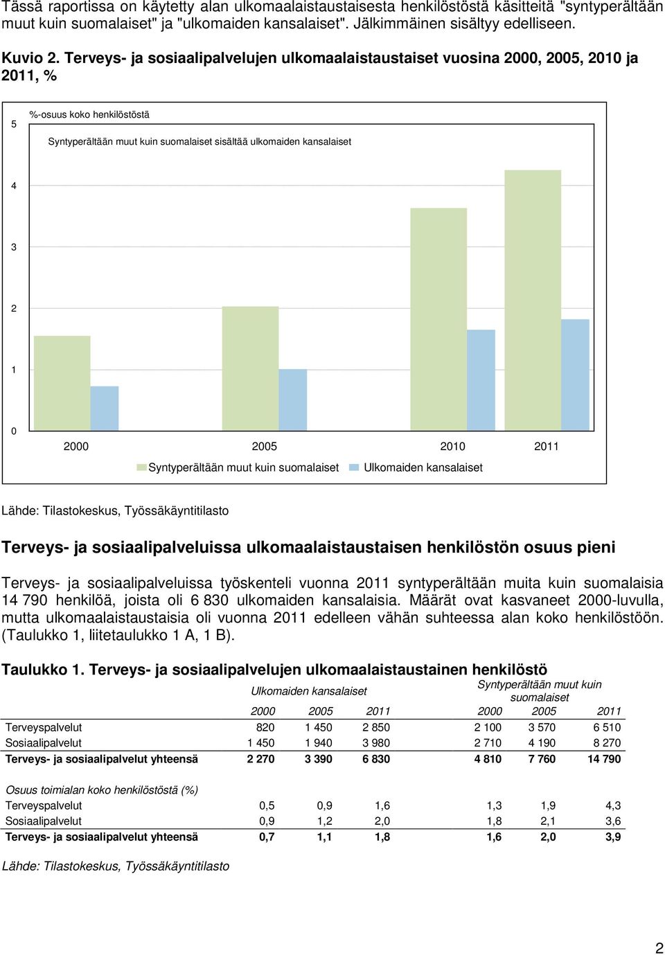 2000 2005 2010 2011 Syntyperältään muut kuin suomalaiset Ulkomaiden kansalaiset Lähde: Tilastokeskus, Työssäkäyntitilasto Terveys- ja sosiaalipalveluissa ulkomaalaistaustaisen henkilöstön osuus pieni