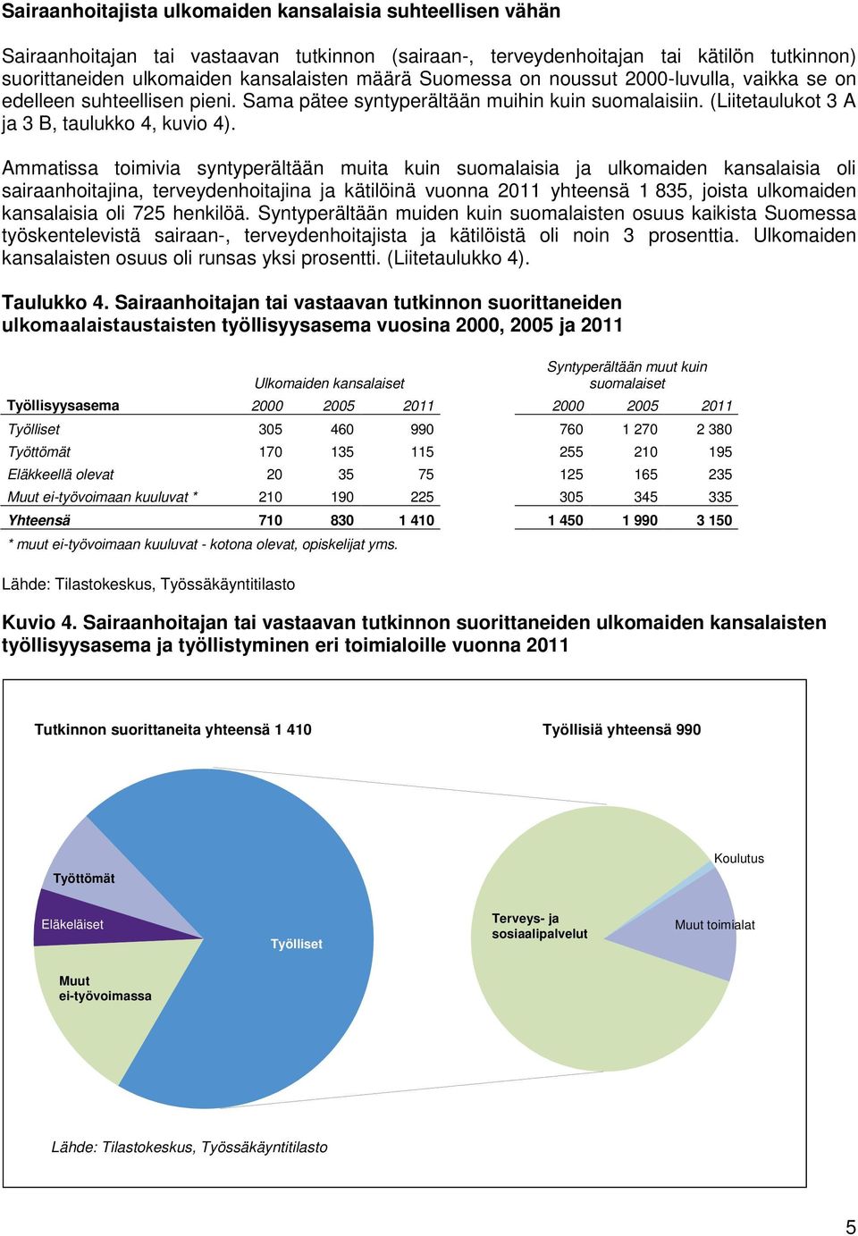 Ammatissa toimivia syntyperältään muita kuin suomalaisia ja ulkomaiden kansalaisia oli sairaanhoitajina, terveydenhoitajina ja kätilöinä vuonna 2011 yhteensä 1 835, joista ulkomaiden kansalaisia oli