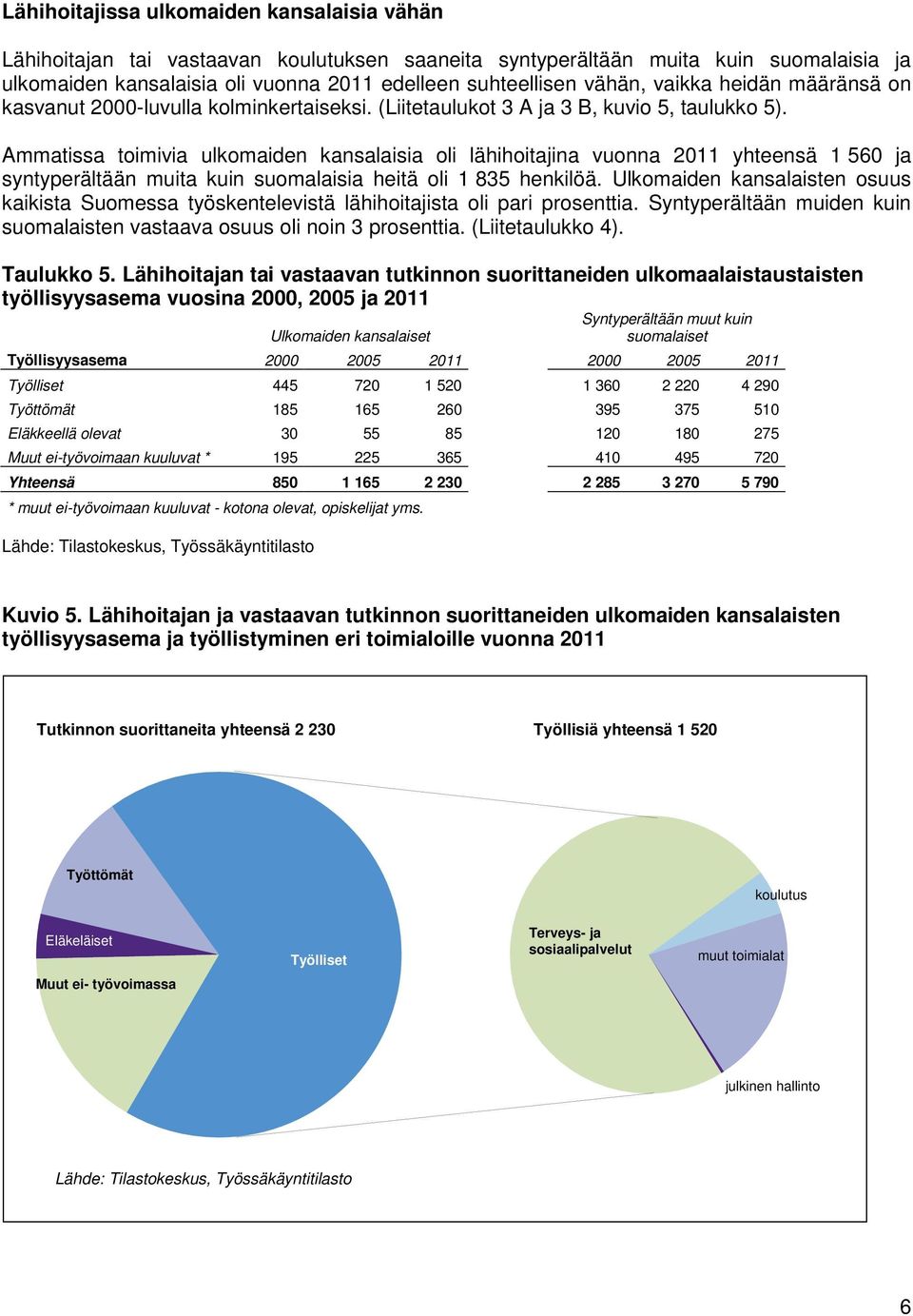 Ammatissa toimivia ulkomaiden kansalaisia oli lähihoitajina vuonna 2011 yhteensä 1 560 ja syntyperältään muita kuin suomalaisia heitä oli 1 835 henkilöä.