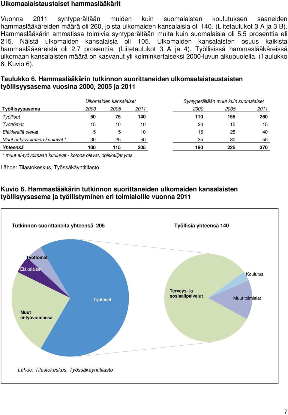 Ulkomaiden kansalaisten osuus kaikista hammaslääkäreistä oli 2,7 prosenttia. (Liitetaulukot 3 A ja 4).