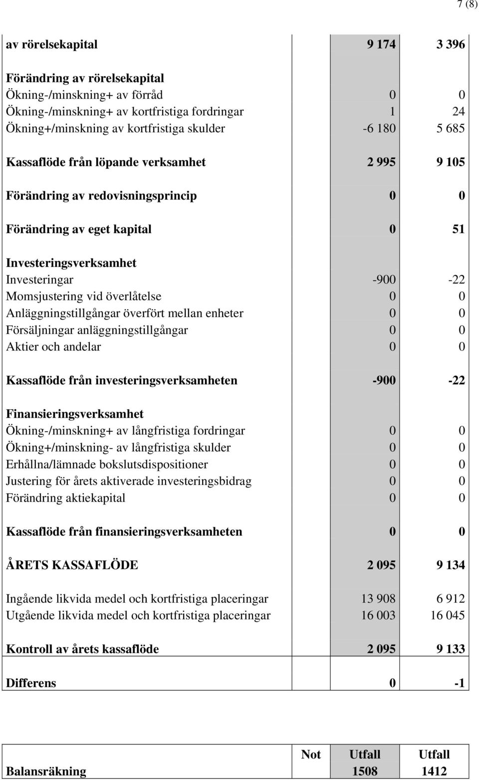 Anläggningstillgångar överfört mellan enheter 0 0 Försäljningar anläggningstillgångar 0 0 Aktier och andelar 0 0 Kassaflöde från investeringsverksamheten -900-22 Finansieringsverksamhet