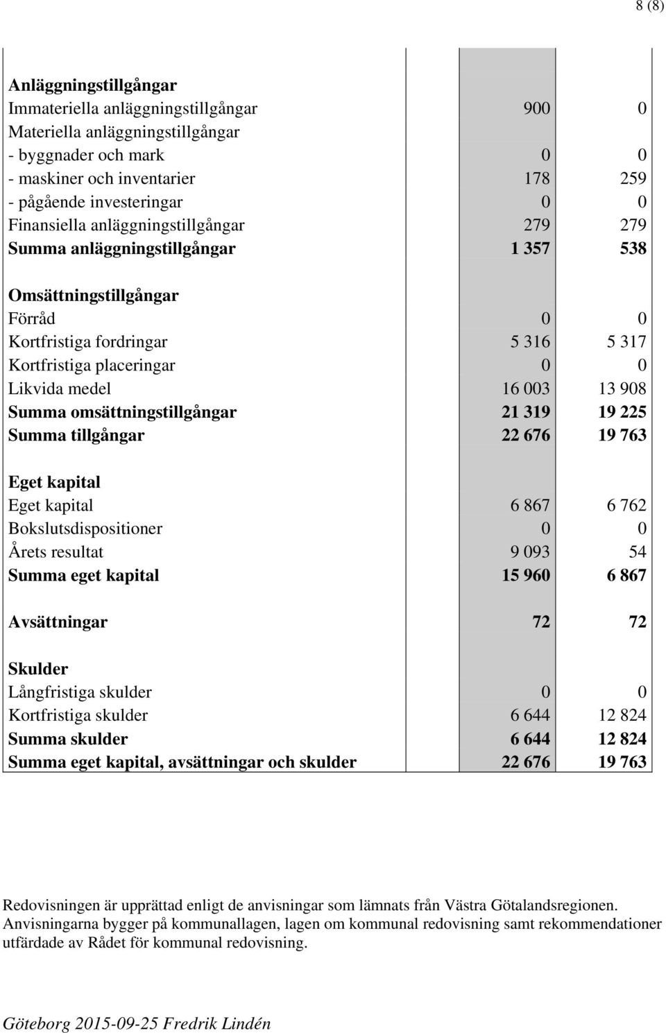 13 908 Summa omsättningstillgångar 21 319 19 225 Summa tillgångar 22 676 19 763 Eget kapital Eget kapital 6 867 6 762 Bokslutsdispositioner 0 0 Årets resultat 9 093 54 Summa eget kapital 15 960 6 867