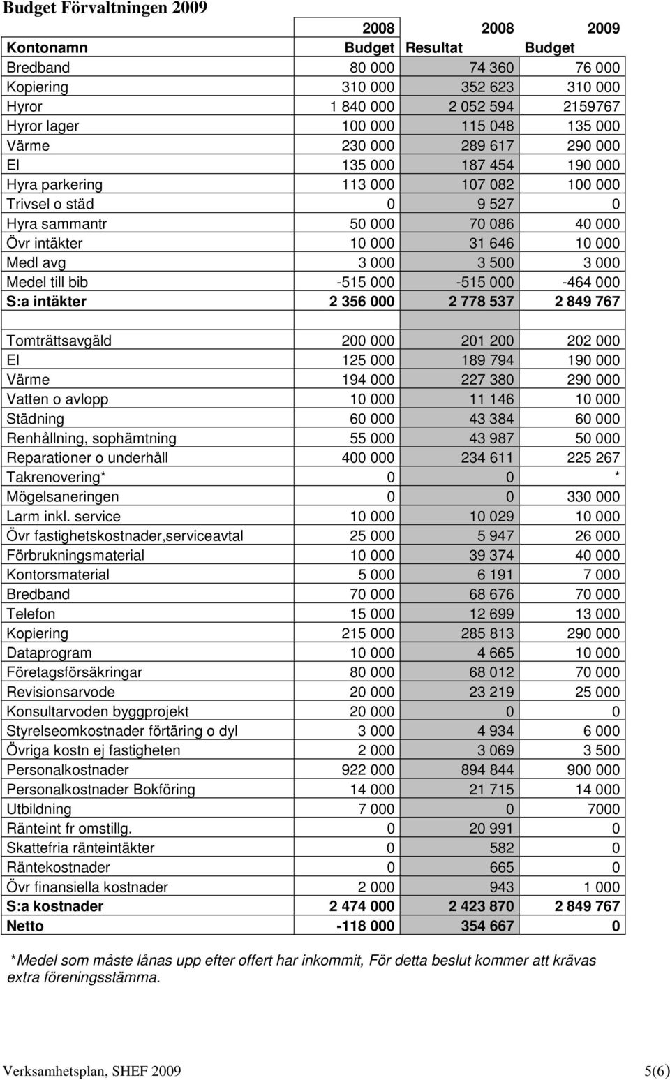 Medl avg 3 000 3 500 3 000 Medel till bib -515 000-515 000-464 000 S:a intäkter 2 356 000 2 778 537 2 849 767 Tomträttsavgäld 200 000 201 200 202 000 El 125 000 189 794 190 000 Värme 194 000 227 380