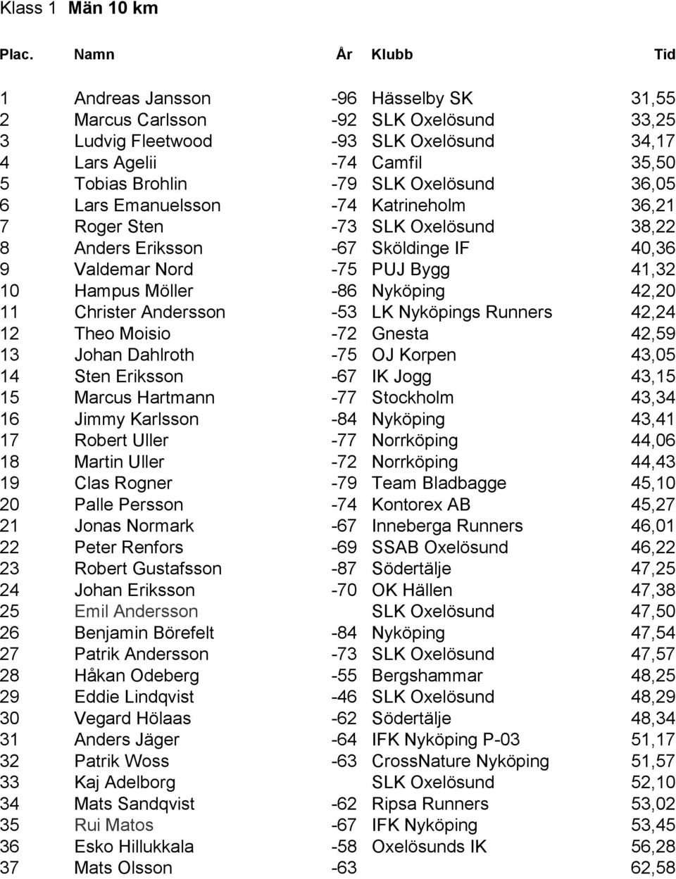 42,20 11 Christer Andersson -53 LK Nyköpings Runners 42,24 12 Theo Moisio -72 Gnesta 42,59 13 Johan Dahlroth -75 OJ Korpen 43,05 14 Sten Eriksson -67 IK Jogg 43,15 15 Marcus Hartmann -77 Stockholm