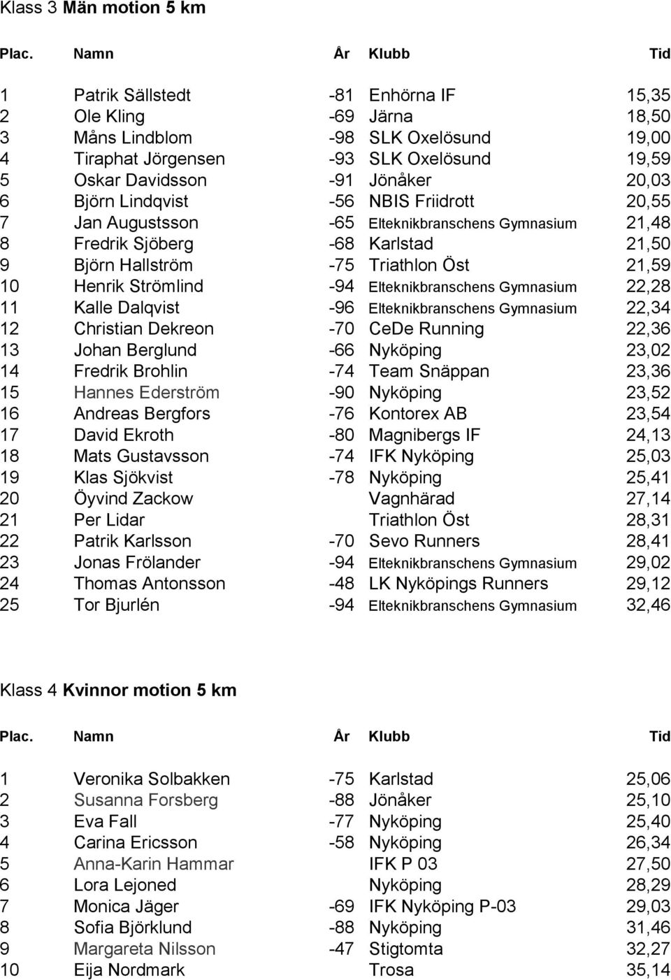 Henrik Strömlind -94 Elteknikbranschens Gymnasium 22,28 11 Kalle Dalqvist -96 Elteknikbranschens Gymnasium 22,34 12 Christian Dekreon -70 CeDe Running 22,36 13 Johan Berglund -66 Nyköping 23,02 14