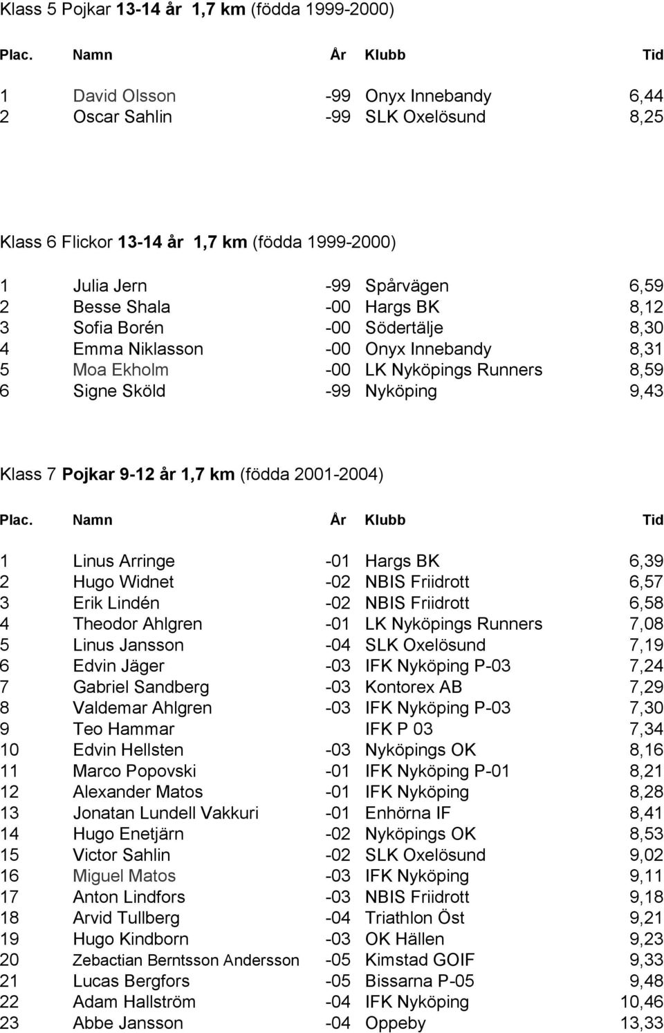 Klass 7 Pojkar 9-12 år 1,7 km (födda 2001-2004) 1 Linus Arringe -01 Hargs BK 6,39 2 Hugo Widnet -02 NBIS Friidrott 6,57 3 Erik Lindén -02 NBIS Friidrott 6,58 4 Theodor Ahlgren -01 LK Nyköpings