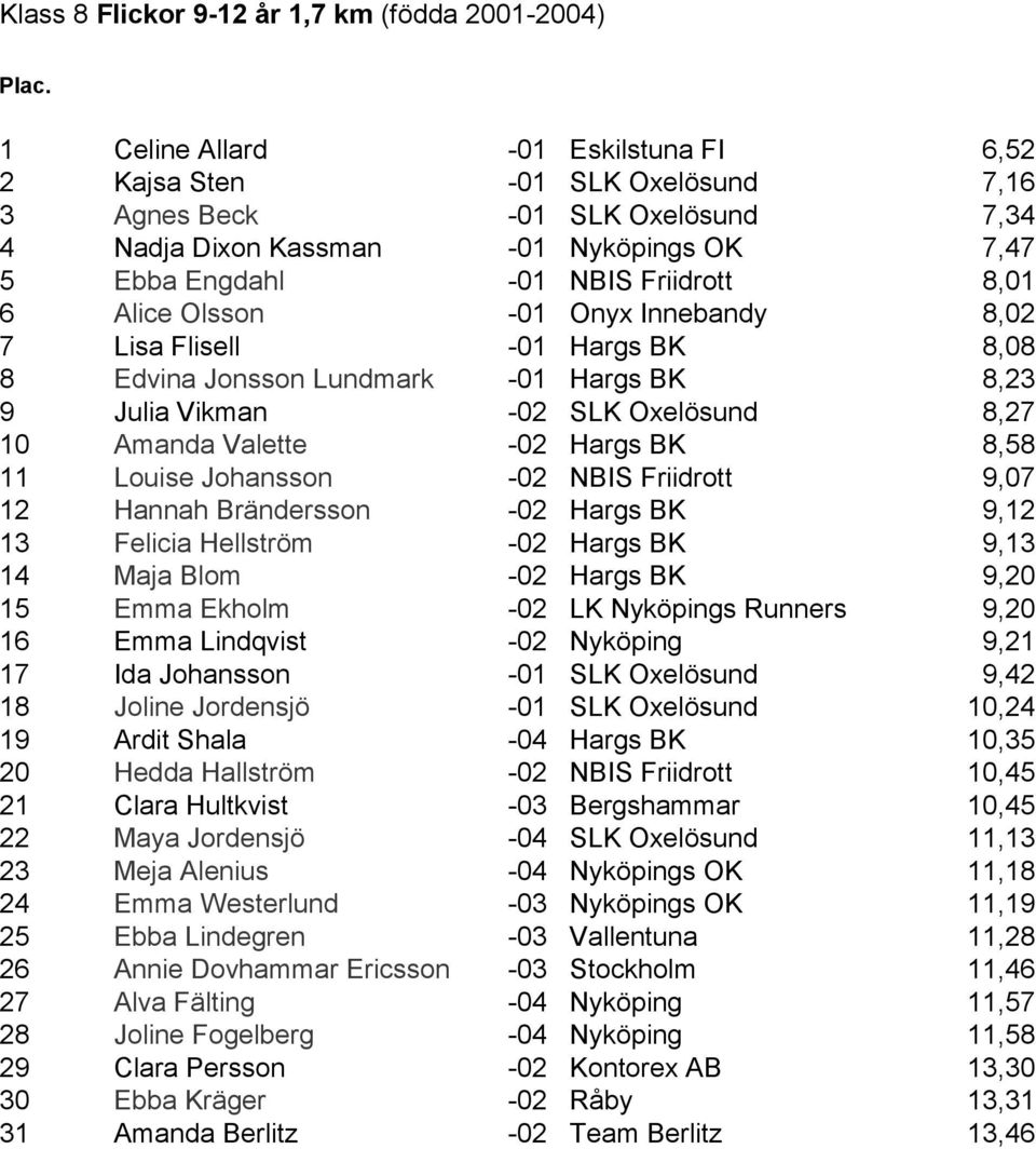 Alice Olsson -01 Onyx Innebandy 8,02 7 Lisa Flisell -01 Hargs BK 8,08 8 Edvina Jonsson Lundmark -01 Hargs BK 8,23 9 Julia Vikman -02 SLK Oxelösund 8,27 10 Amanda Valette -02 Hargs BK 8,58 11 Louise