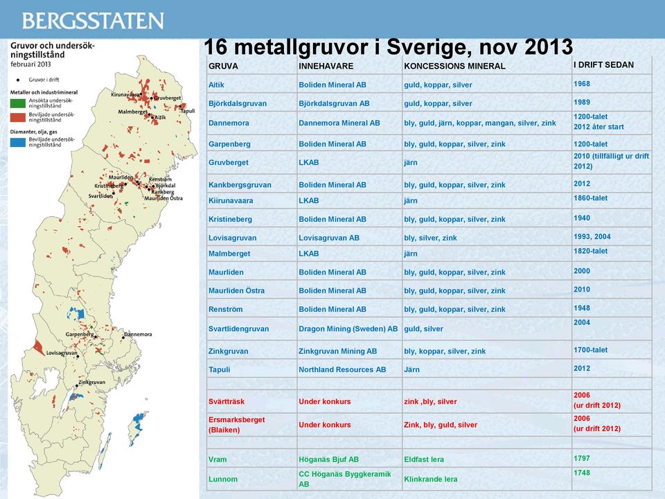 Kankbergsgruvan Boliden Mineral AB bly, guld, koppar, silver, zink 2012 Kiirunavaara LKAB järn 1860-talet Kristineberg Boliden Mineral AB bly, guld, koppar, silver, zink 1940 2010 (tillfälligt ur