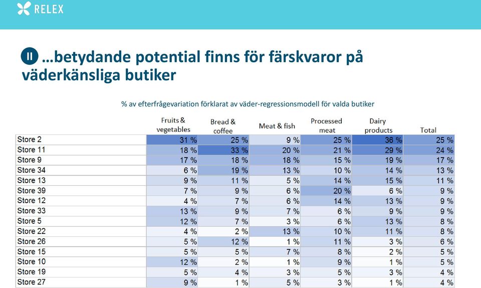 % av efterfrågevariation förklarat