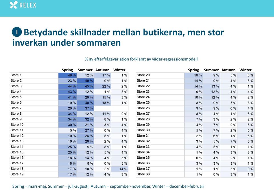 Store 10 30 % 21 % 8 % 4 % Store 11 5 % 27 % 0 % 4 % Store 12 19 % 26 % 5 % 1 % Store 13 16 % 26 % 2 % 4 % Store 14 25 % 9 % 8 % 1 % Store 15 25 % 12 % 5 % 4 % Store 16 18 % 14 % 4 % 5 % Store 17 18