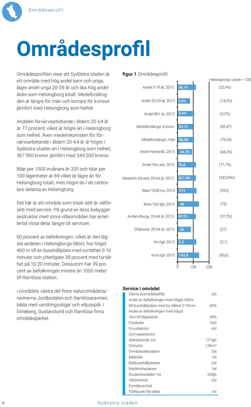 Helsingborgs värde = 100 (22,4%) (14,0%) (5,2%) Andelen förvärvsarbetande i åldern 20-64 år är 77 procent, vilket är högre än i Helsingborg som helhet.