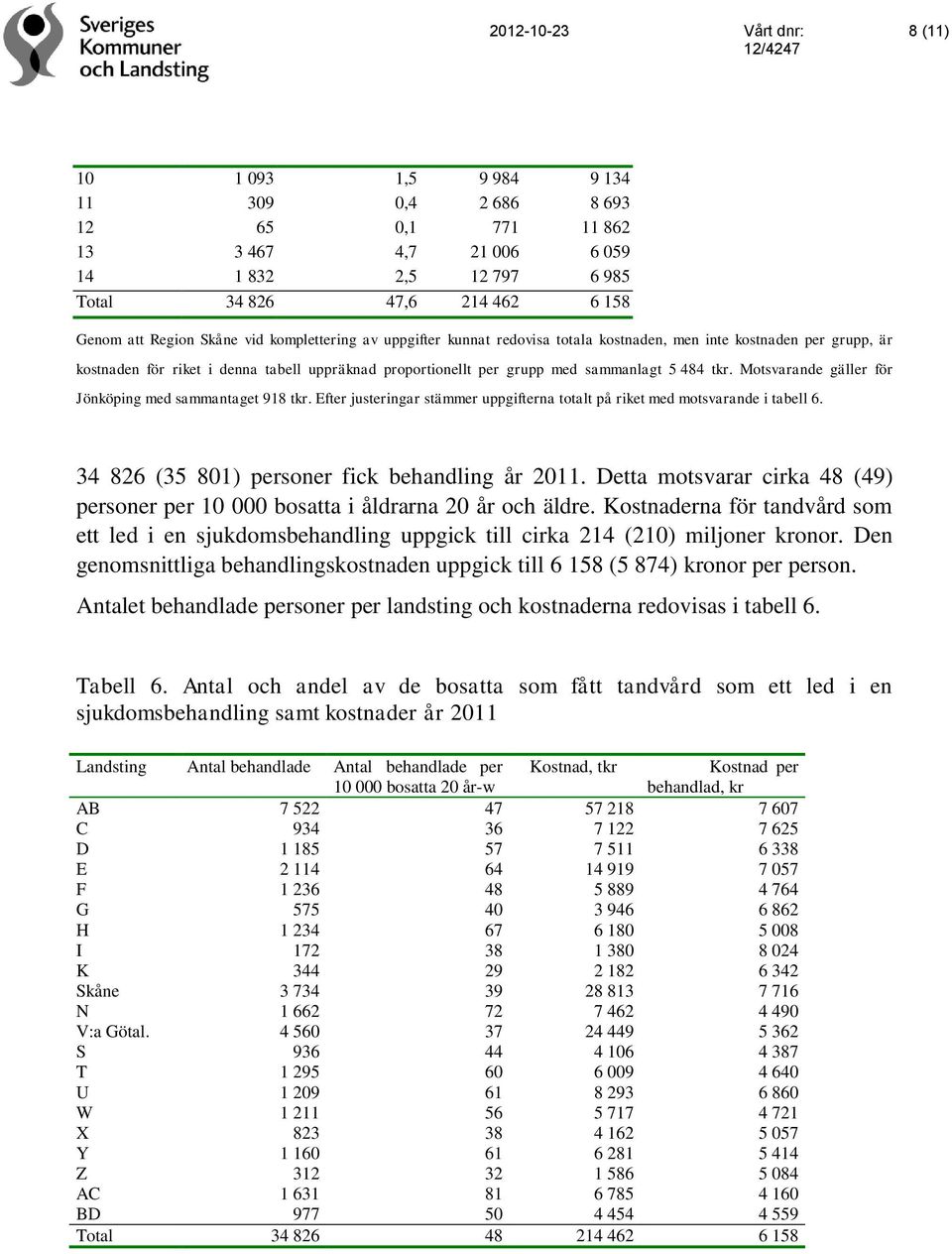 Motsvarande gäller för Jönköping med sammantaget 918 tkr. Efter justeringar stämmer uppgifterna totalt på riket med motsvarande i tabell 6. 34 826 (35 801) personer fick behandling år 2011.