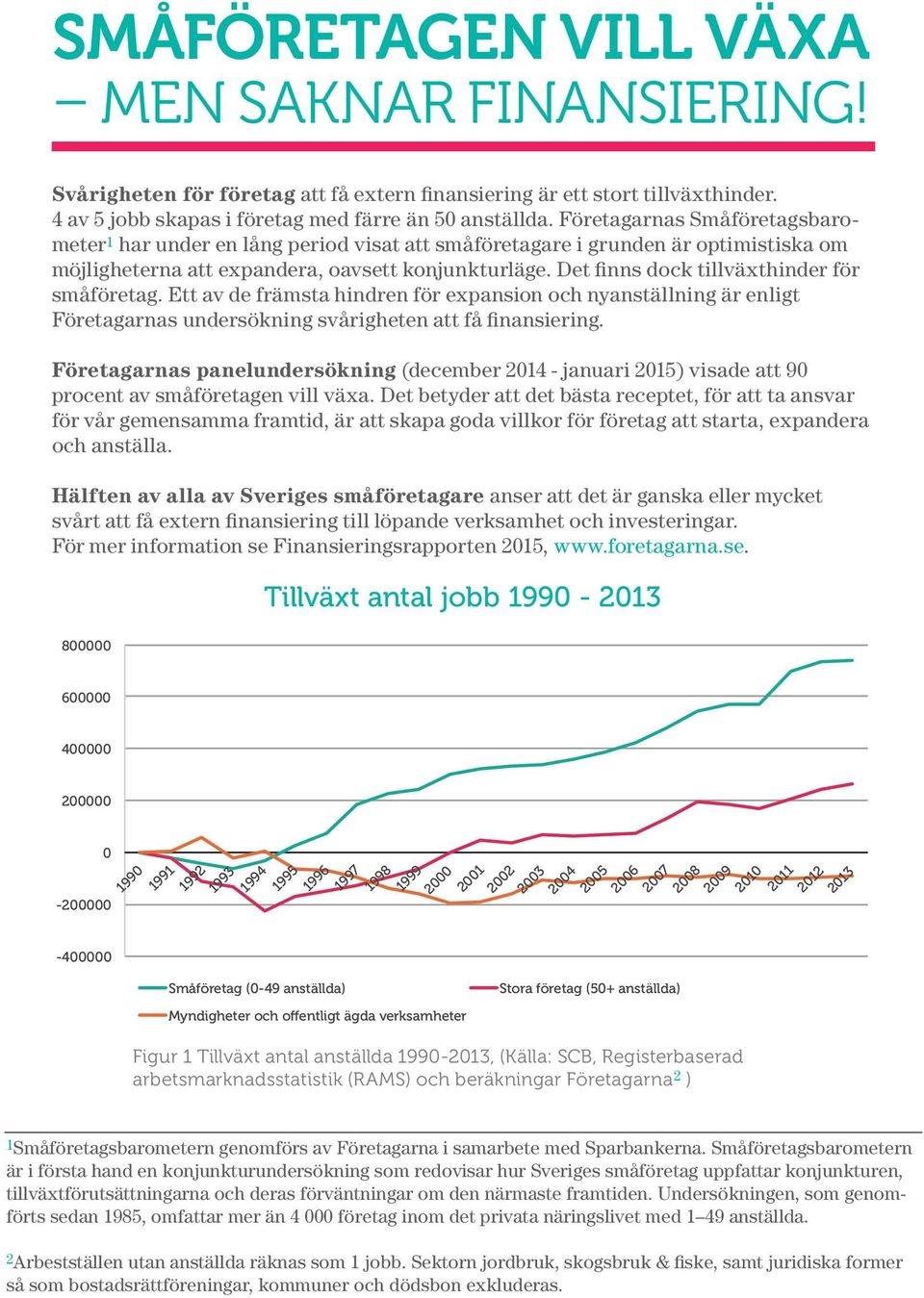 Det finns dock tillväxthinder för småföretag. Ett av de främsta hindren för expansion och nyanställning är enligt Företagarnas undersökning svårigheten att få finansiering.