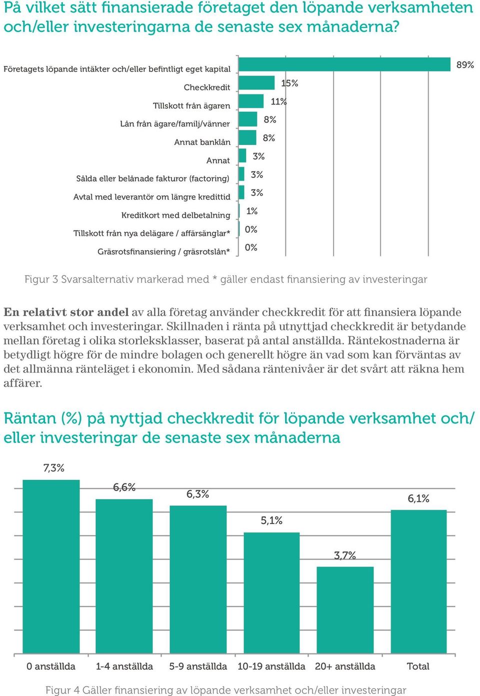 Företagets löpande intäkter och/eller befintligt eget kapital Checkkredit Tillskott från ägaren Lån från ägare/familj/vänner Annat banklån Annat Sålda eller belånade fakturor (factoring) Avtal med