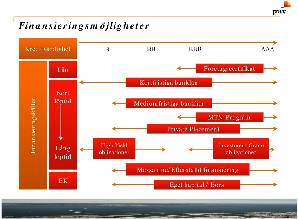 obligationer Mediumfristiga banklån Private Placement MTN-Program Investment