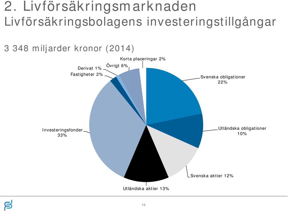 Fastigheter 2% Övrigt 6% Korta placeringar 2% Svenska obligationer