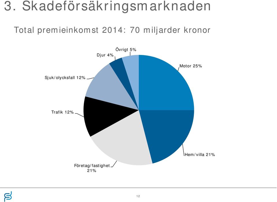 Övrigt 5% Djur 4% Motor 25%