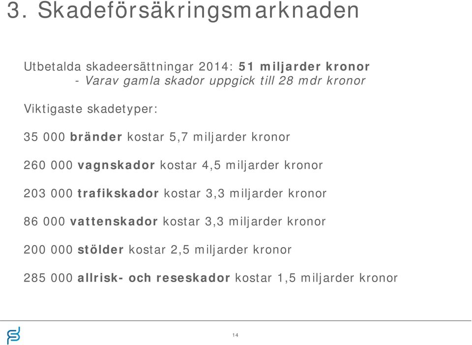 4,5 miljarder kronor 203 000 trafikskador kostar 3,3 miljarder kronor 86 000 vattenskador kostar 3,3 miljarder