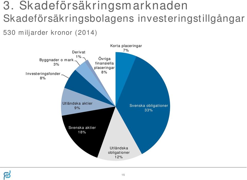 Investeringsfonder 8% Övriga finansiella placeringar 8% Korta placeringar 7%