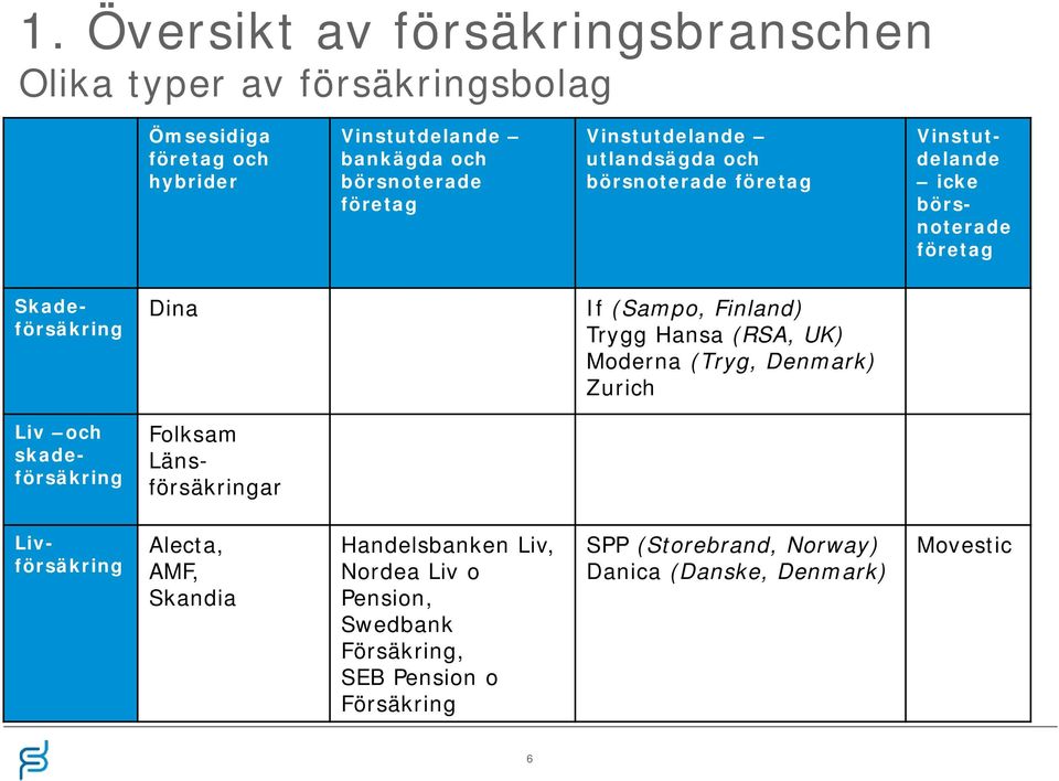 Trygg Hansa (RSA, UK) Moderna (Tryg, Denmark) Zurich Liv och skadeförsäkring Folksam Länsförsäkringar Livförsäkring Alecta, AMF, Skandia