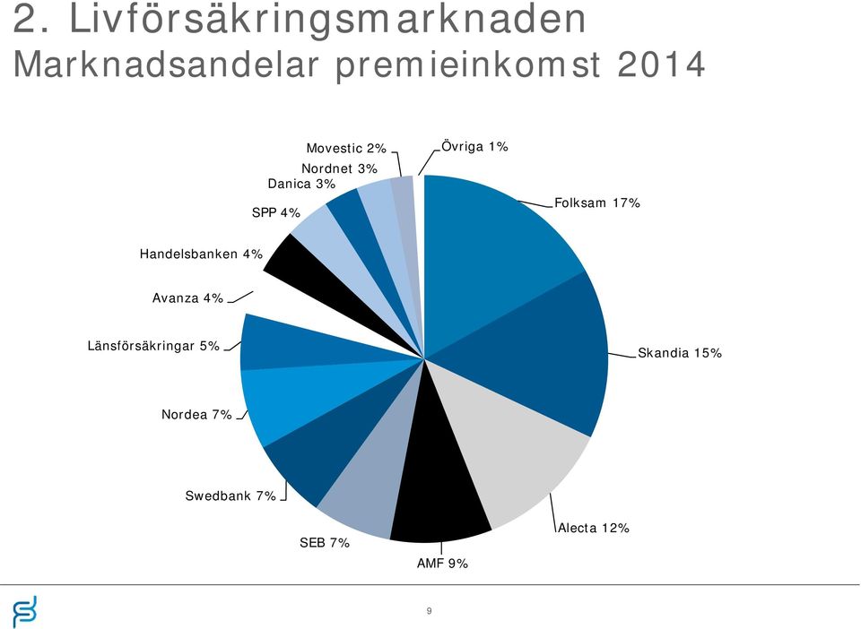 Folksam 17% Handelsbanken 4% Avanza 4% Länsförsäkringar