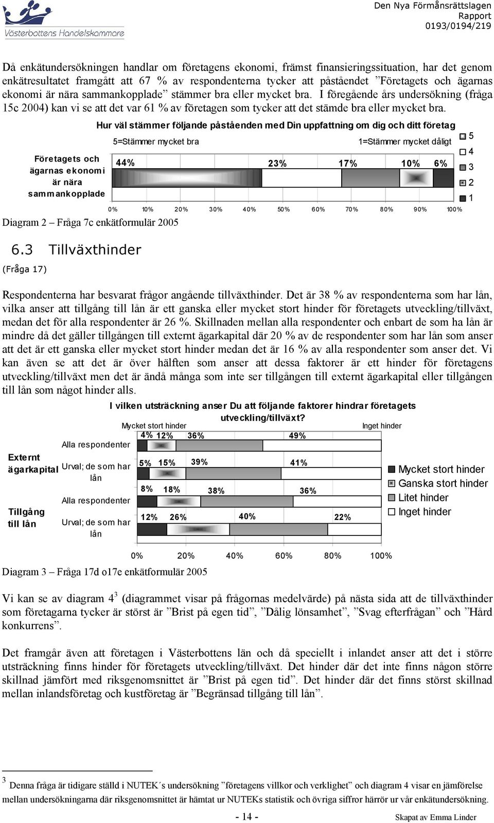 Företagets och ägarnas ekonomi är nära sammankopplade Hur väl stämmer följande påståenden med Din uppfattning om dig och ditt företag 5=Stämmer mycket bra Diagram 2 Fråga 7c enkätformulär 2005 6.