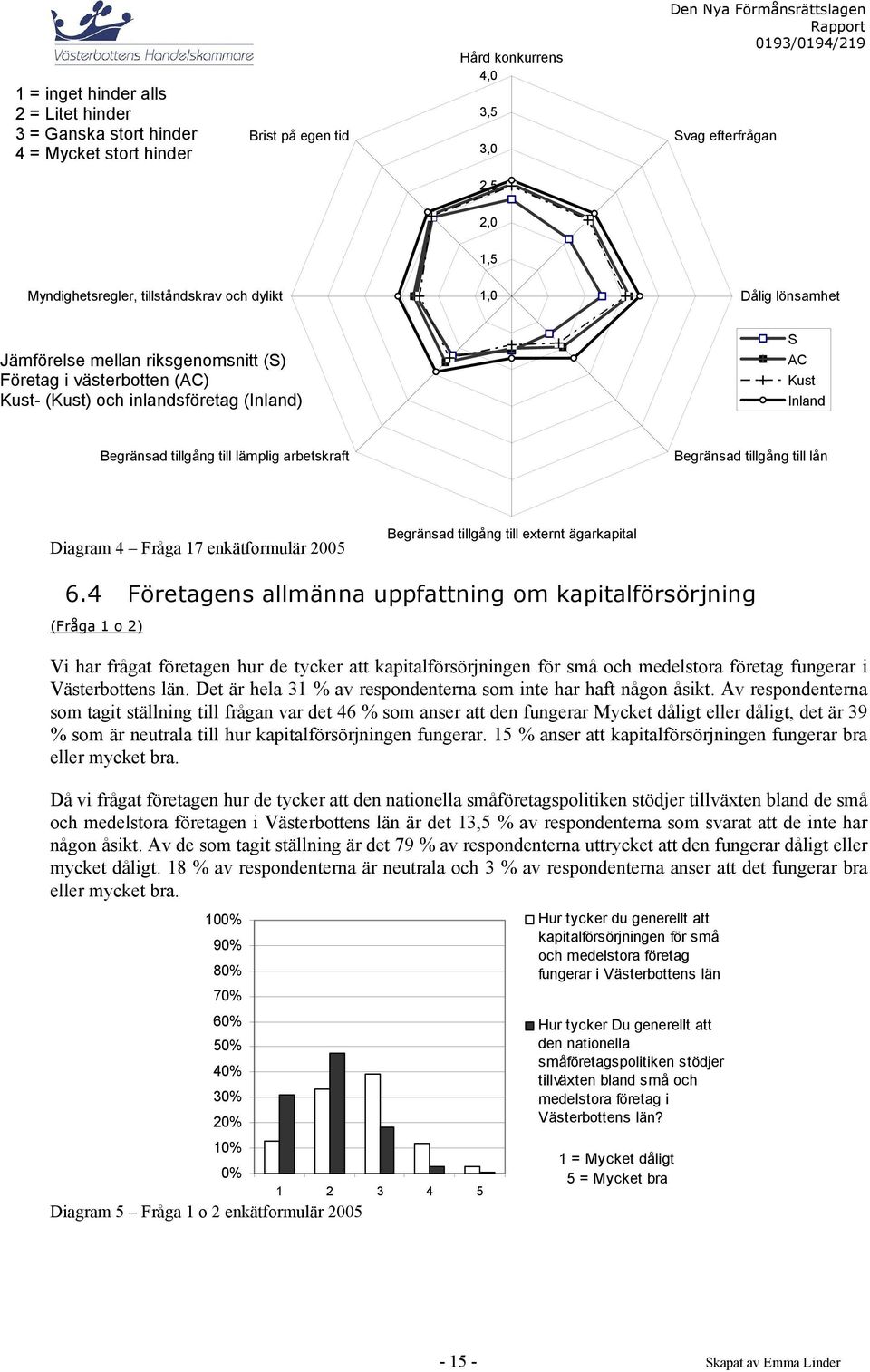 tillgång till lämplig arbetskraft Begränsad tillgång till lån Diagram 4 Fråga 17 enkätformulär 2005 Begränsad tillgång till externt ägarkapital 6.