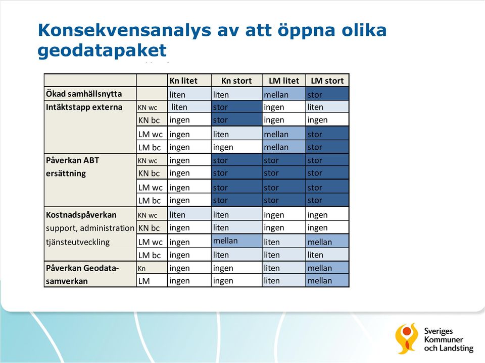 stor ersättning KN bc ingen stor stor stor LM wc ingen stor stor stor LM bc ingen stor stor stor Kostnadspåverkan KN wc liten liten ingen ingen support, administration KN bc