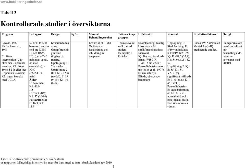 59 (19+19+21) barn med autism (enl pre-dsm- III och DSM- III); (cut off 40 mån utan språk, 46 mån ekolaliska); > IQ37 (PMA11/30 mån); Ålder E: 34,6 mån; K1: 40,9 IQ E: 63 (30-82); K1: 57 (30-80)