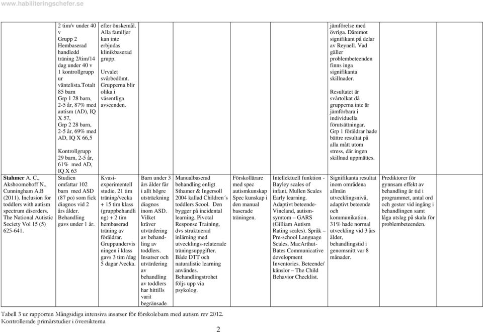 totalt 85 barn Grp 1 28 barn, 2-5 år, 87% med autism (AD), IQ X 57, Grp 2 28 barn, 2-5 år, 69% med AD, IQ X 66,5 Kontrollgrupp 29 barn, 2-5 år, 61% med AD, IQ X 63 Studien omfattar 102 barn med ASD