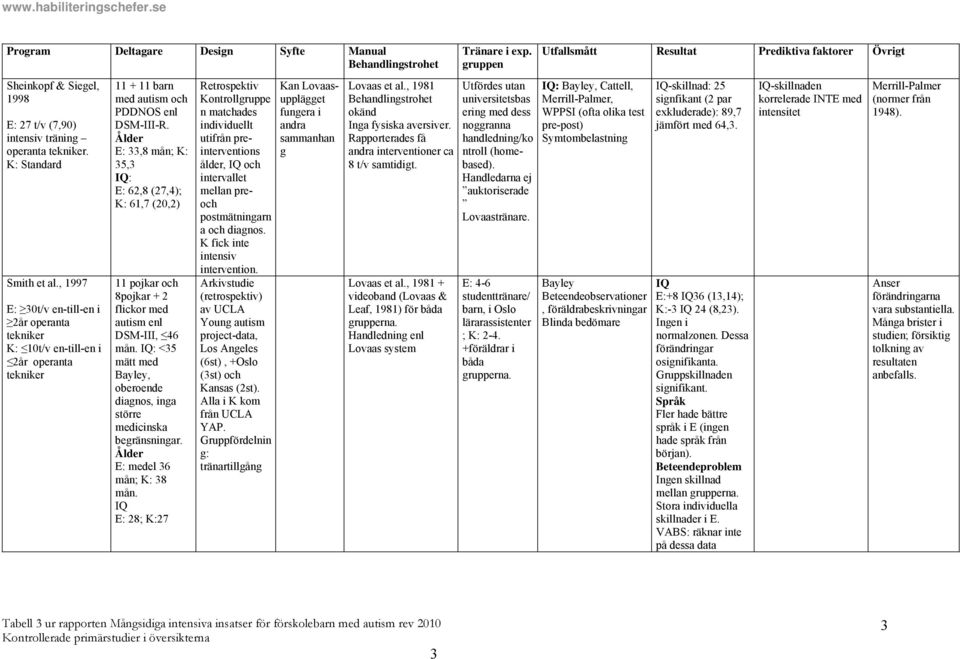 Ålder E: 33,8 mån; K: 35,3 IQ: E: 62,8 (27,4); K: 61,7 (20,2) 11 pojkar och 8pojkar + 2 flickor med autism enl DSM-III, 46 mån.