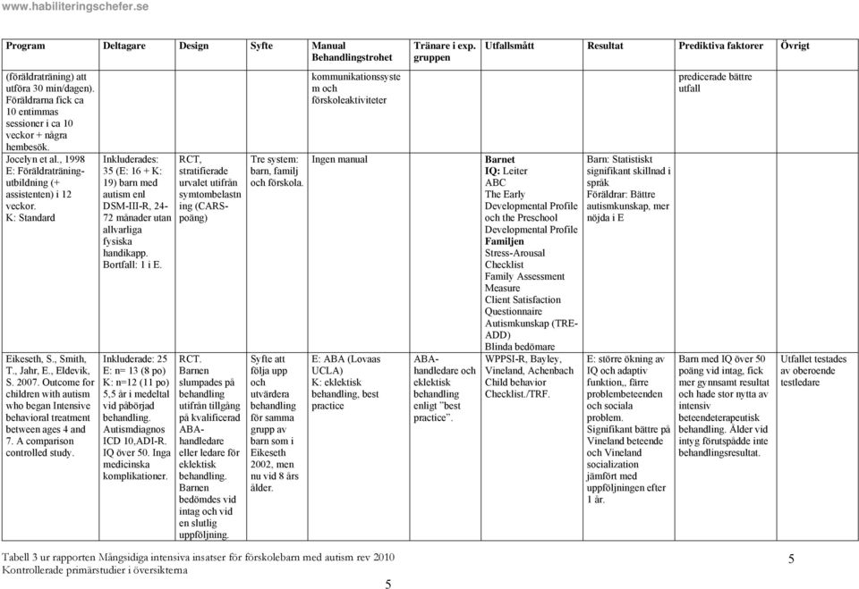Inkluderades: 35 (E: 16 + K: 19) barn med autism enl DSM-III-R, 24-72 månader utan allvarliga fysiska handikapp. Bortfall: 1 i E.